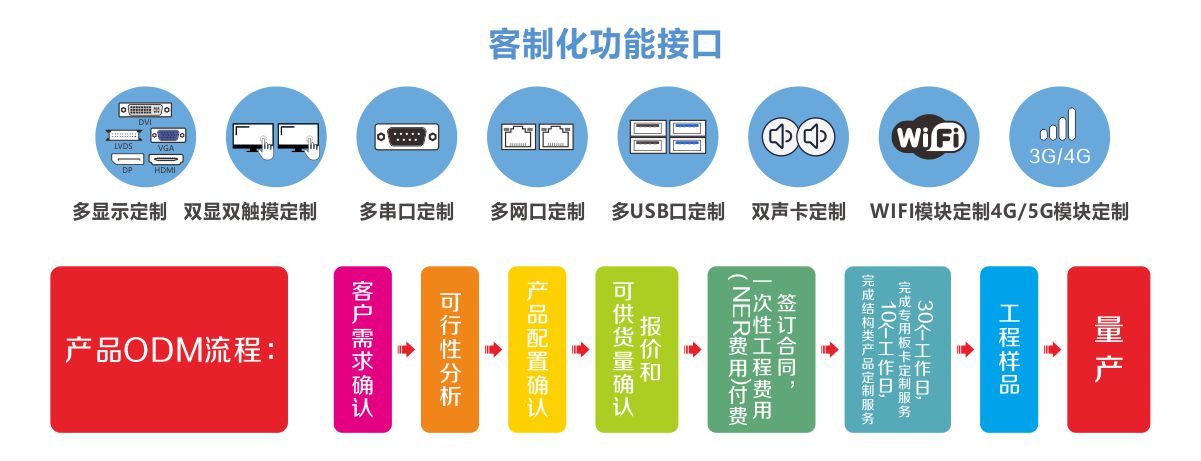 華北工(gong)控客製(zhi)化接口 華北工(gong)控客製(zhi)化接口
