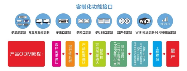 華北工(gong)控客製(zhi)化接口